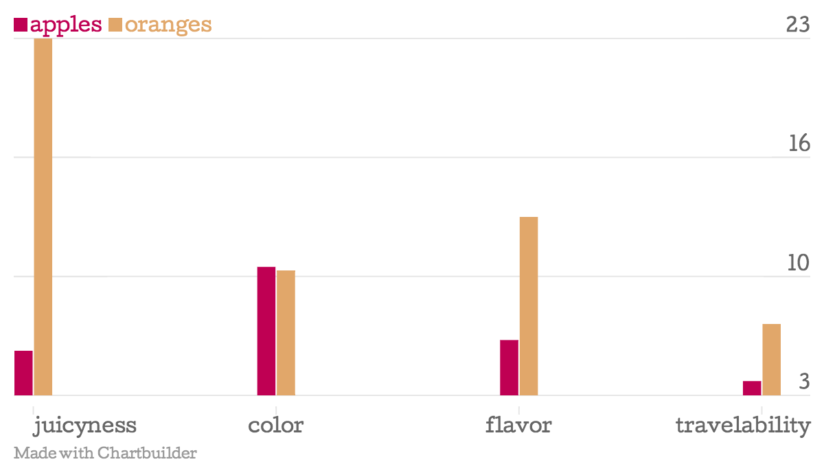 apples-oranges_chartbuilder